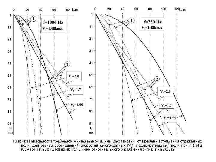 Графики зависимости требуемой минимальной длины расстановки от времени вступления отраженных волн для разных соотношений