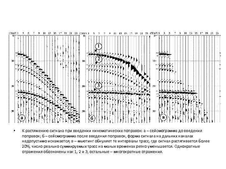  • К растяжению сигнала при введении кинематических поправок: а – сейсмограмма до введения
