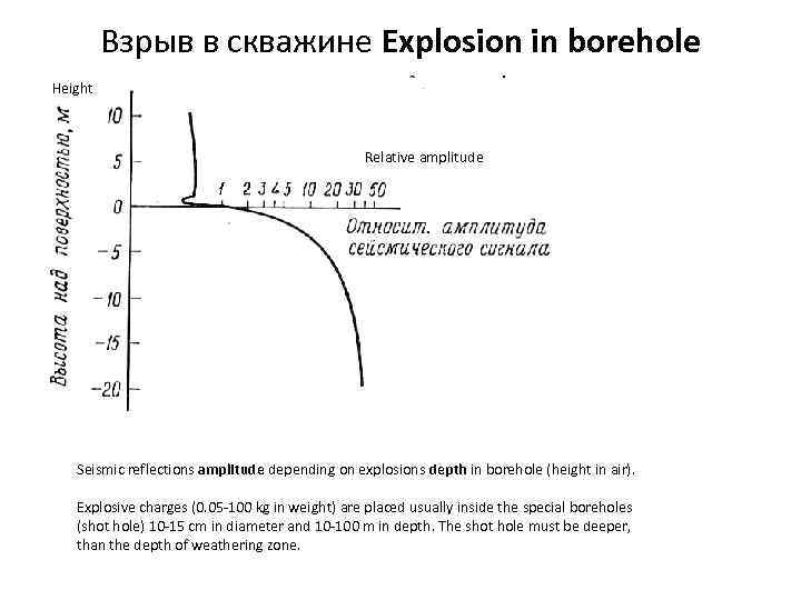 Взрыв в скважине Explosion in borehole Height Relative amplitude Seismic reflections amplitude depending on