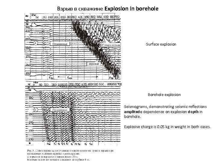 Взрыв в скважине Explosion in borehole Surface explosion Borehole explosion Seismograms, demonstrating seismic reflections