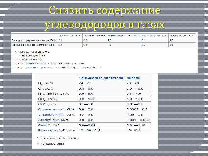 Снизить содержание углеводородов в газах 