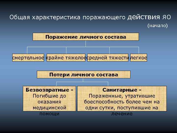 Общая характеристика поражающего действия ЯО (начало) Поражение личного состава смертельное крайне тяжелоесредней тяжести легкое