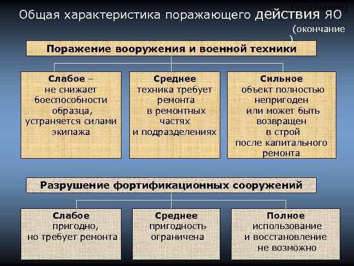 (окончание) Общая характеристика поражающего действия ЯО (окончание ) Поражение вооружения и военной техники Слабое