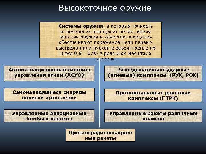 Высокоточное оружие Системы оружия, в которых точность определения координат целей, время реакции оружия и