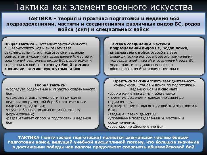 Тактика как элемент военного искусства ТАКТИКА – теория и практика подготовки и ведения боя