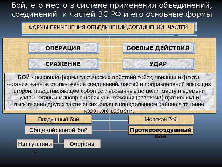 Бой, его место в системе применения объединений, соединений и частей ВС РФ и его