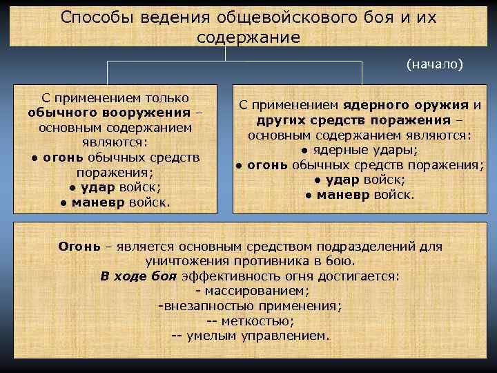 Способы ведения общевойскового боя и их содержание (начало) С применением только обычного вооружения –