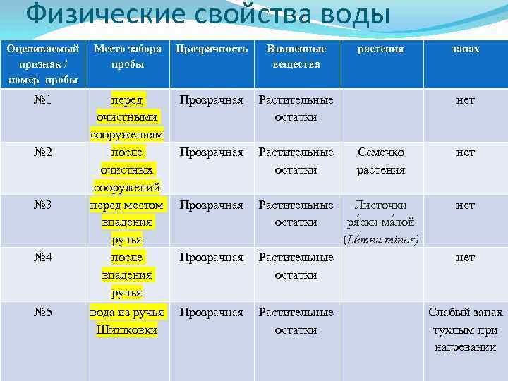 Физические свойства воды Оцениваемый признак / номер пробы № 1 № 2 № 3