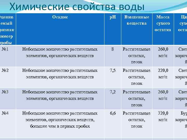 Химические свойства воды Оценив аемый ризнак номер пробы № 1 Осадок р. Н Взвшенные