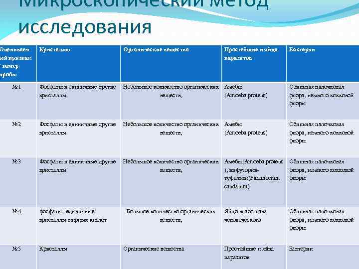 Микроскопический метод исследования Оцениваем ый признак / номер пробы Кристаллы Органические вещества Простейшие и