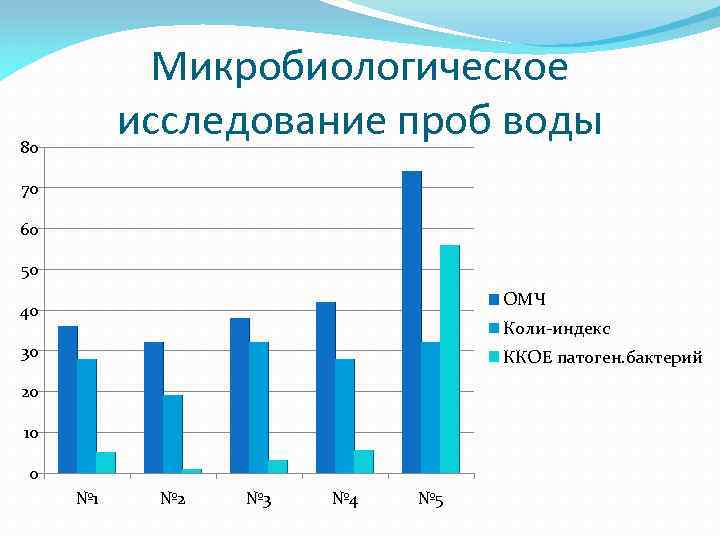 Микробиологическое исследование проб воды 80 70 60 50 ОМЧ 40 Коли-индекс 30 ККОЕ патоген.