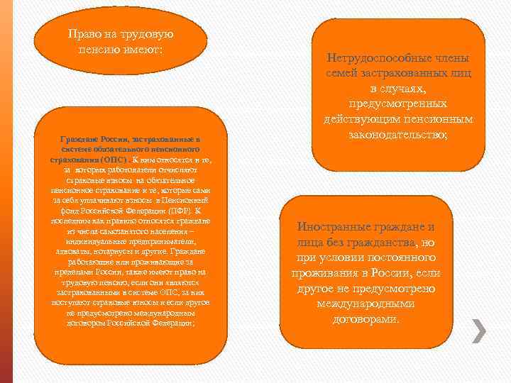 Право на трудовую пенсию имеют: Граждане России, застрахованные в системе обязательного пенсионного страхования (ОПС).