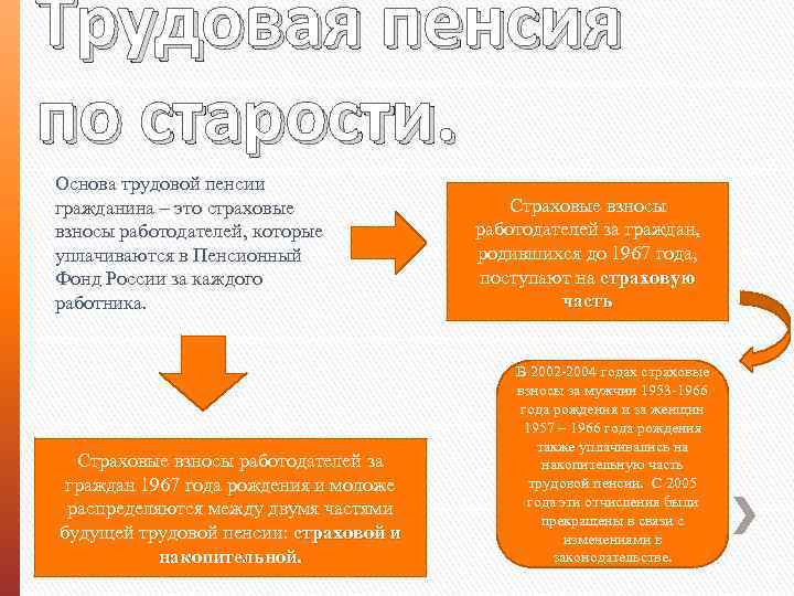 Трудовая пенсия по старости. Основа трудовой пенсии гражданина – это страховые взносы работодателей, которые