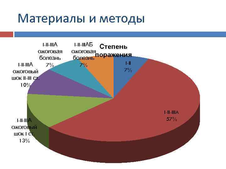 Материалы и методы I-II-IIIА ожоговая болезнь I-II-IIIА 7% ожоговый шок II-III ст. 10% I-II-IIIА