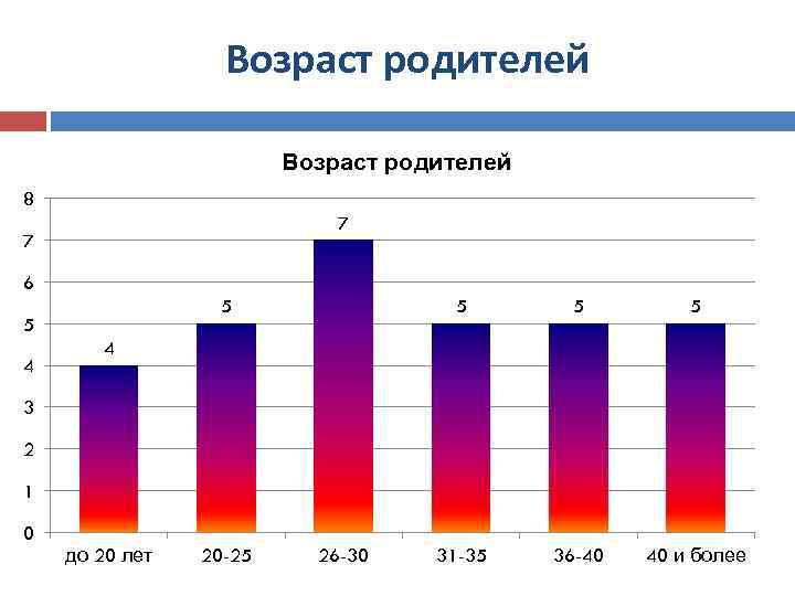 Возраст родителей 8 7 7 6 5 5 4 5 5 5 31 -35