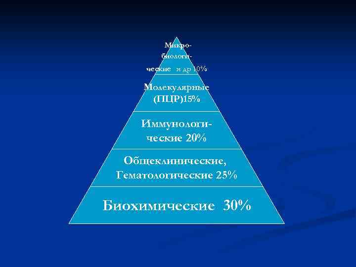 Микробиологические и др 10% Молекулярные (ПЦР)15% Иммунологические 20% Общеклинические, Гематологические 25% Биохимические 30% 
