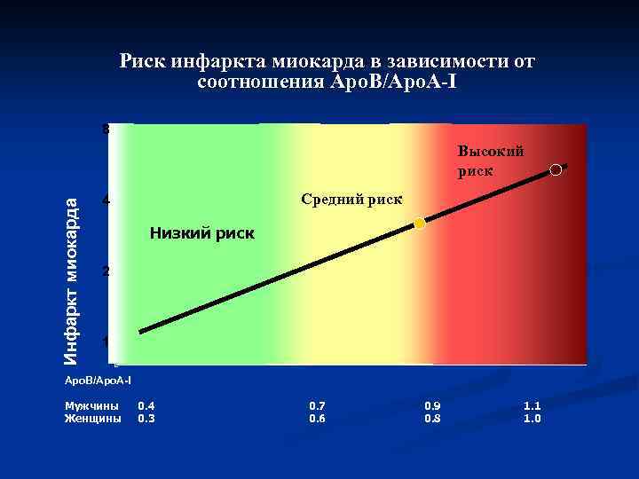 Риск инфаркта миокарда в зависимости от соотношения Аpo. B/Аpo. A-I 8 Инфаркт миокарда Высокий
