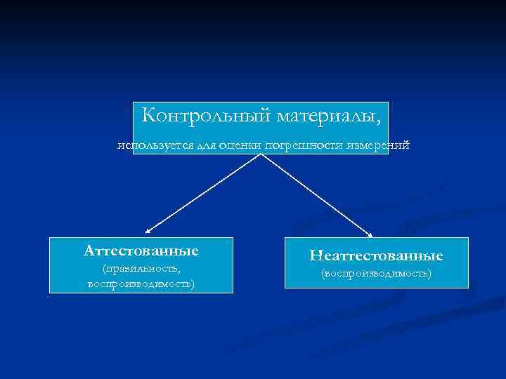 Контрольный материалы, используется для оценки погрешности измерений Аттестованные (правильность, воспроизводимость) Неаттестованные (воспроизводимость) 