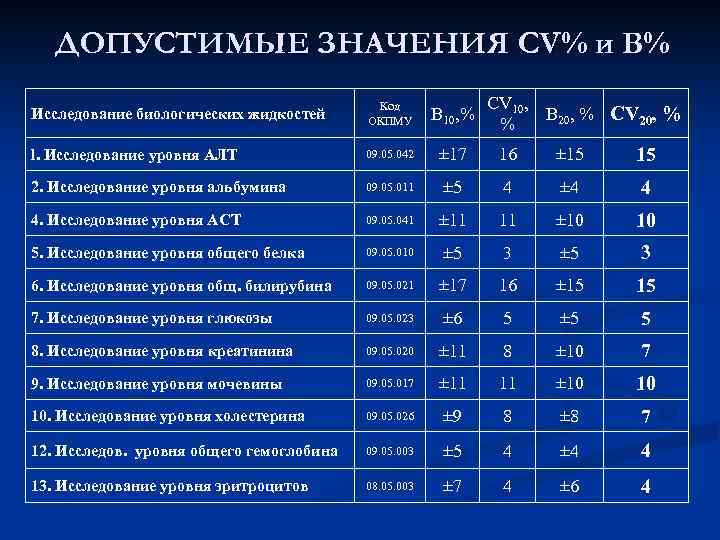 ДОПУСТИМЫЕ ЗНАЧЕНИЯ CV% и B% CV 10, В 20, % CV 20, % %