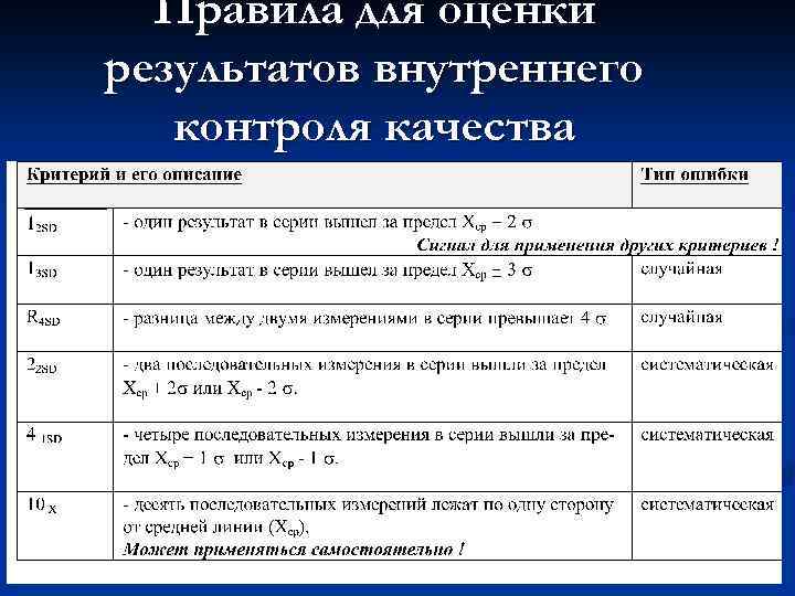 Правила для оценки результатов внутреннего контроля качества 