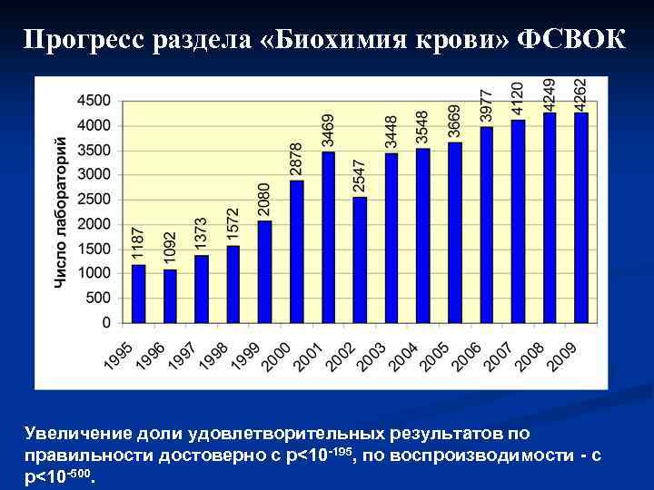 Прогресс раздела «Биохимия крови» ФСВОК Увеличение доли удовлетворительных результатов по правильности достоверно с p<10