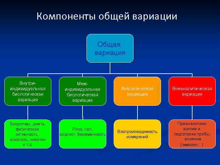 Компоненты общей вариации Общая вариация Внутрииндивидуальная биологическая вариация Биоритмы, диета, физическая активность, алкоголь, никотин
