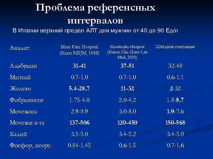 Проблема референсных интервалов В Италии верхний предел АЛТ для мужчин от 40 до 90
