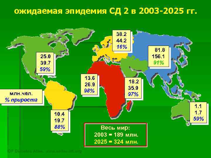 ожидаемая эпидемия СД 2 в 2003 -2025 гг. 38. 2 44. 2 16% 81.