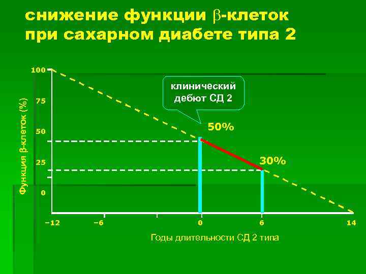 снижение функции -клеток при сахарном диабете типа 2 Функция -клеток (%) 100 клинический дебют