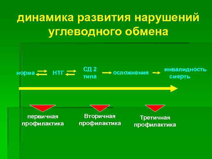 динамика развития нарушений углеводного обмена норма НТГ первичная профилактика СД 2 типа осложнения Вторичная