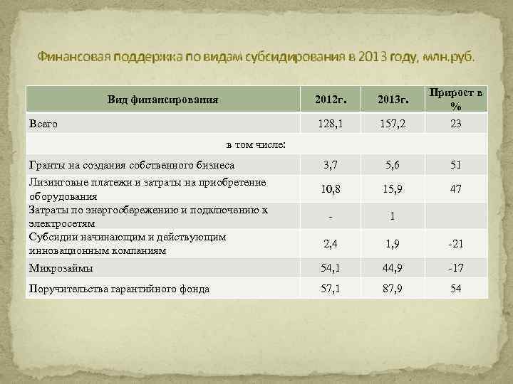 Финансовая поддержка по видам субсидирования в 2013 году, млн. руб. 2012 г. 2013 г.