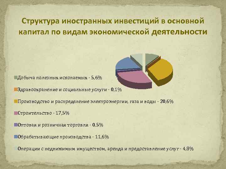 Структура иностранных инвестиций в основной капитал по видам экономической деятельности Добыча полезных ископаемых -