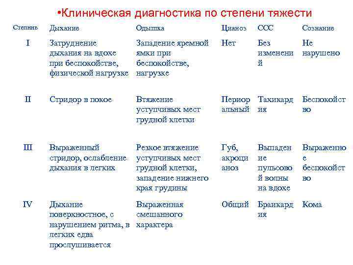  • Клиническая диагностика по степени тяжести Степннь Дыхание Одышка Цианоз ССС Сознание I