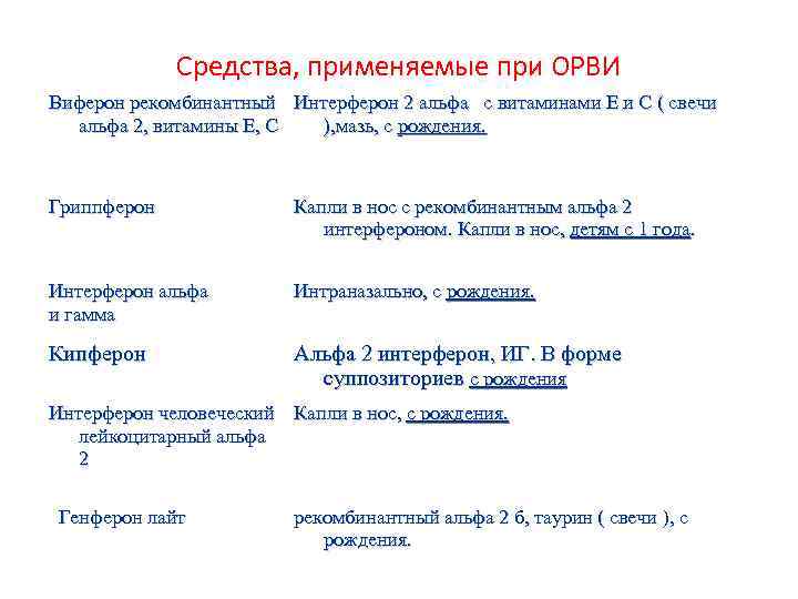Средства, применяемые при ОРВИ Виферон рекомбинантный Интерферон 2 альфа с витаминами Е и С