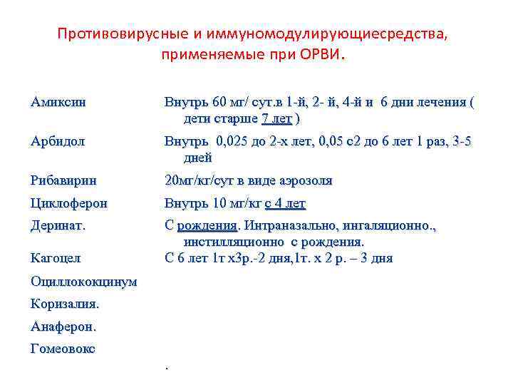Противовирусные и иммуномодулирующиесредства, применяемые при ОРВИ. Амиксин Внутрь 60 мг/ сут. в 1 -й,