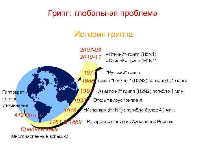 Грипп: глобальная проблема История гриппа 2007 -09 2010 -11 1977 1968 Гиппократ - первое