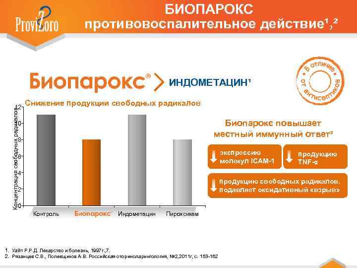 БИОПАРОКС противовоспалительное действие¹٫² ИНДОМЕТАЦИН¹ Снижение продукции свободных радикалов Концентрация свободных радикалов 12 Биопарокс повышает