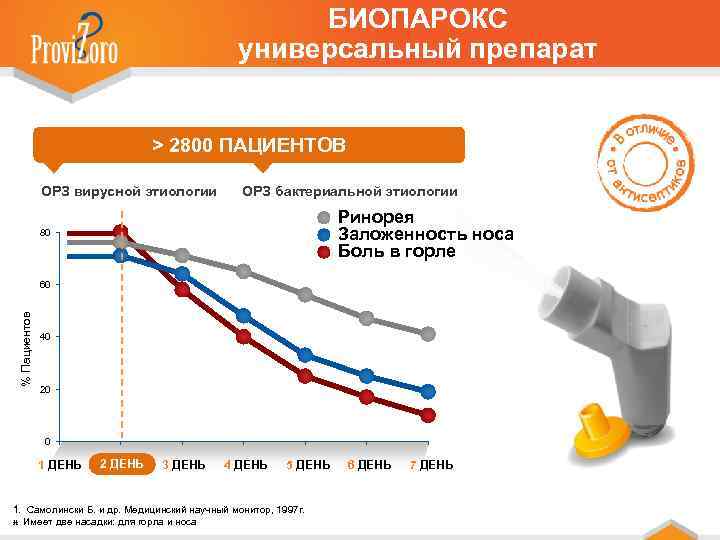 БИОПАРОКС универсальный препарат > 2800 ПАЦИЕНТОВ ОРЗ вирусной этиологии ОРЗ бактериальной этиологии Ринорея Заложенность