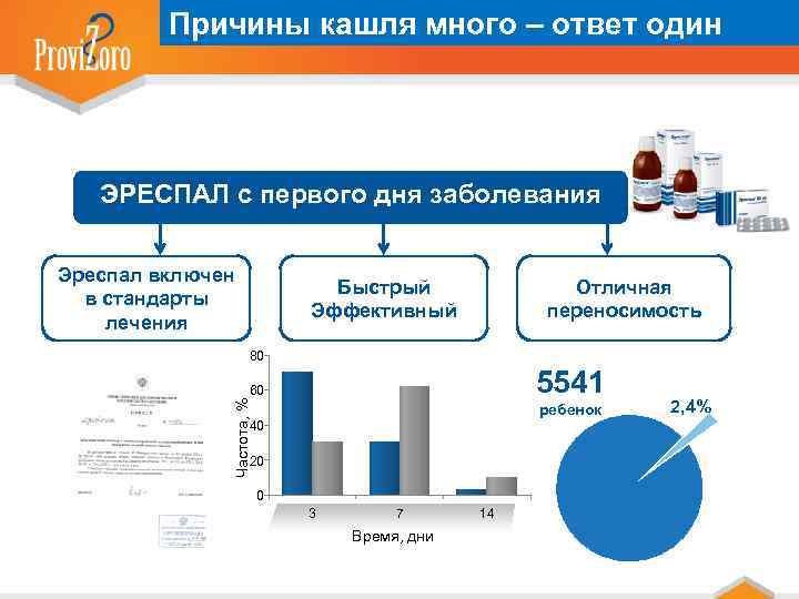 Причины кашля много – ответ один ЭРЕСПАЛ с первого дня заболевания Эреспал включен в