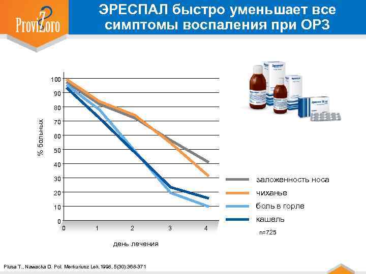 ЭРЕСПАЛ быстро уменьшает все симптомы воспаления при ОРЗ 100 90 % больных 80 70