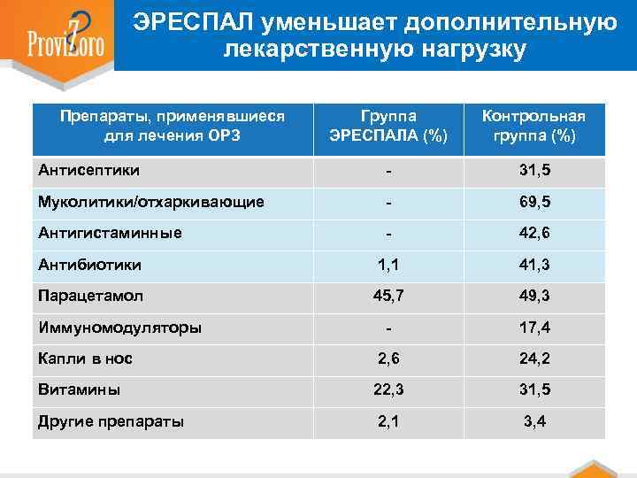 ЭРЕСПАЛ уменьшает дополнительную лекарственную нагрузку Препараты, применявшиеся для лечения ОРЗ Группа ЭРЕСПАЛА (%) Контрольная