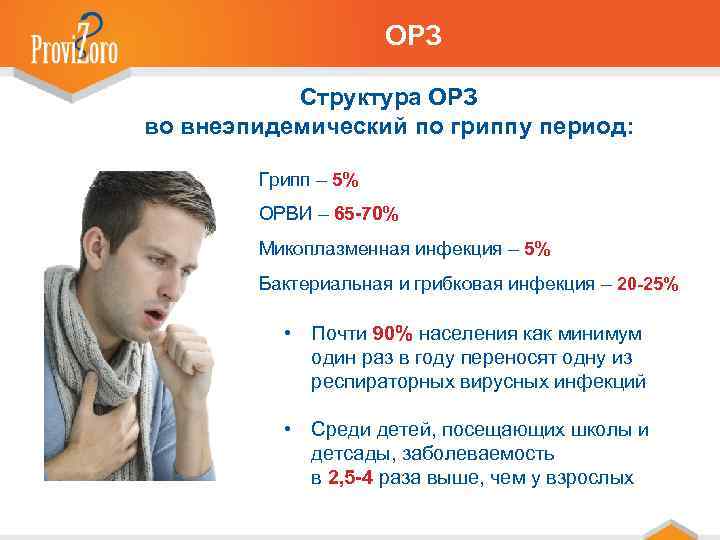 ОРЗ Структура ОРЗ во внеэпидемический по гриппу период: Грипп – 5% ОРВИ – 65