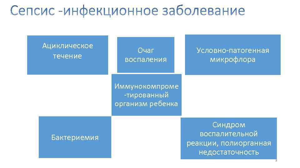 Ациклическое течение Очаг воспаления Условно-патогенная микрофлора Иммунокомпроме -тированный организм ребенка Бактериемия Синдром воспалительной реакции,