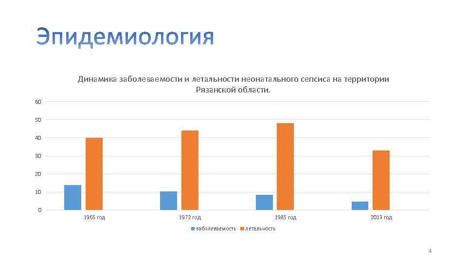 Динамика заболеваемости и летальности неонатального сепсиса на территории Рязанской области. 60 50 40 30