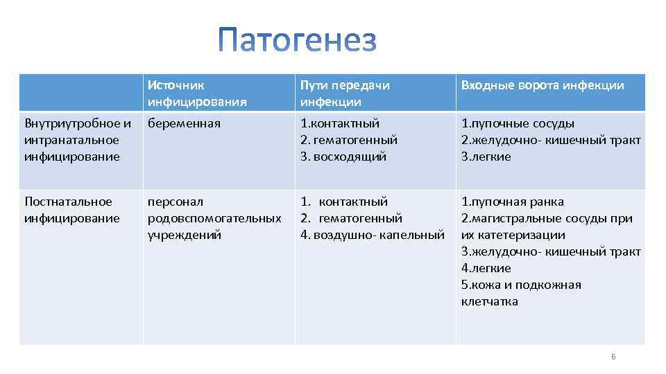 Источник инфицирования Пути передачи инфекции Входные ворота инфекции Внутриутробное и беременная интранатальное инфицирование 1.