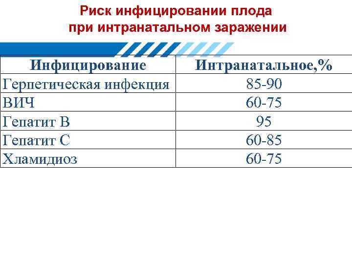 Риск инфицировании плода при интранатальном заражении Инфицирование Герпетическая инфекция ВИЧ Гепатит В Гепатит С