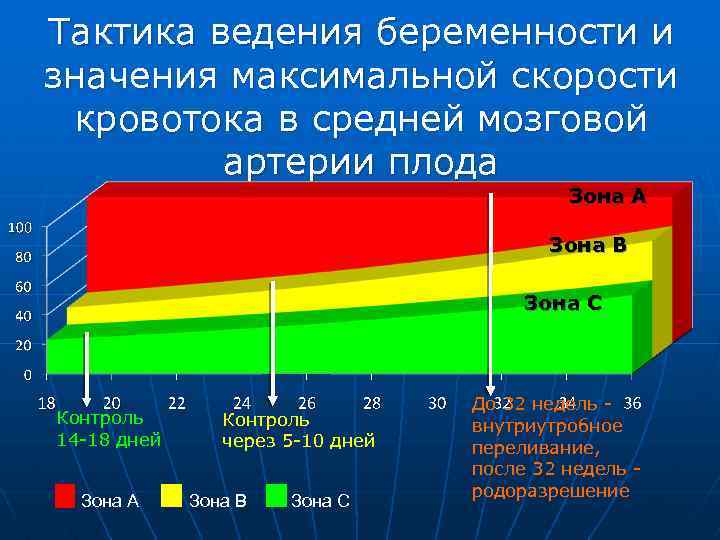 Тактика ведения беременности и значения максимальной скорости кровотока в средней мозговой артерии плода Зона