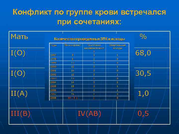 Конфликт по группе крови встречался при сочетаниях: Мать Ребенок % I(О) II(A) 68, 0