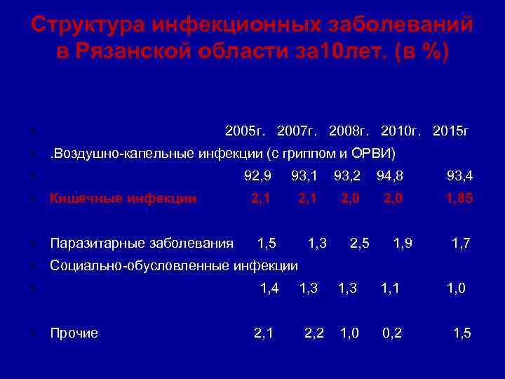 Структура инфекционных заболеваний в Рязанской области за 10 лет. (в %) • 2005 г.