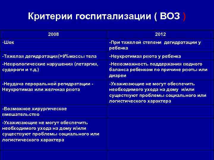 Критерии госпитализации ( ВОЗ ) 2008 2012 -Шок -При тяжелой степени дегидратации у ребенка